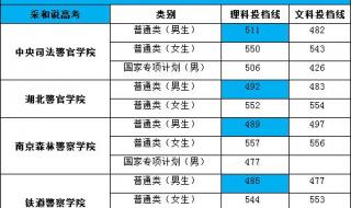 比985还牛的十大警校