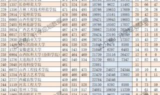 山西高考分数线预测 山西高考分数线预测