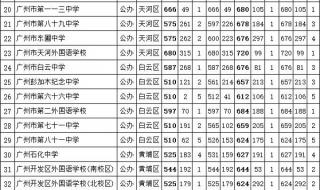 中考高中录取分数线