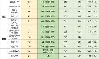 中考高中录取分数线
